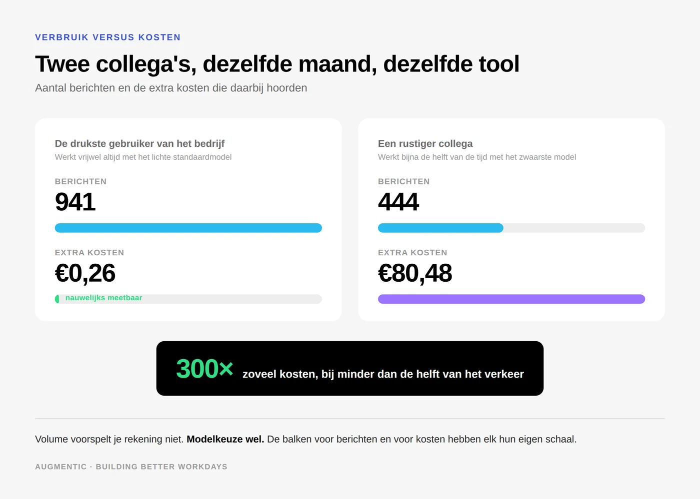 Twee collega's, dezelfde maand, dezelfde tool. De drukste gebruiker stuurde 941 berichten voor 26 cent, een rustiger collega 444 berichten voor 80 euro.