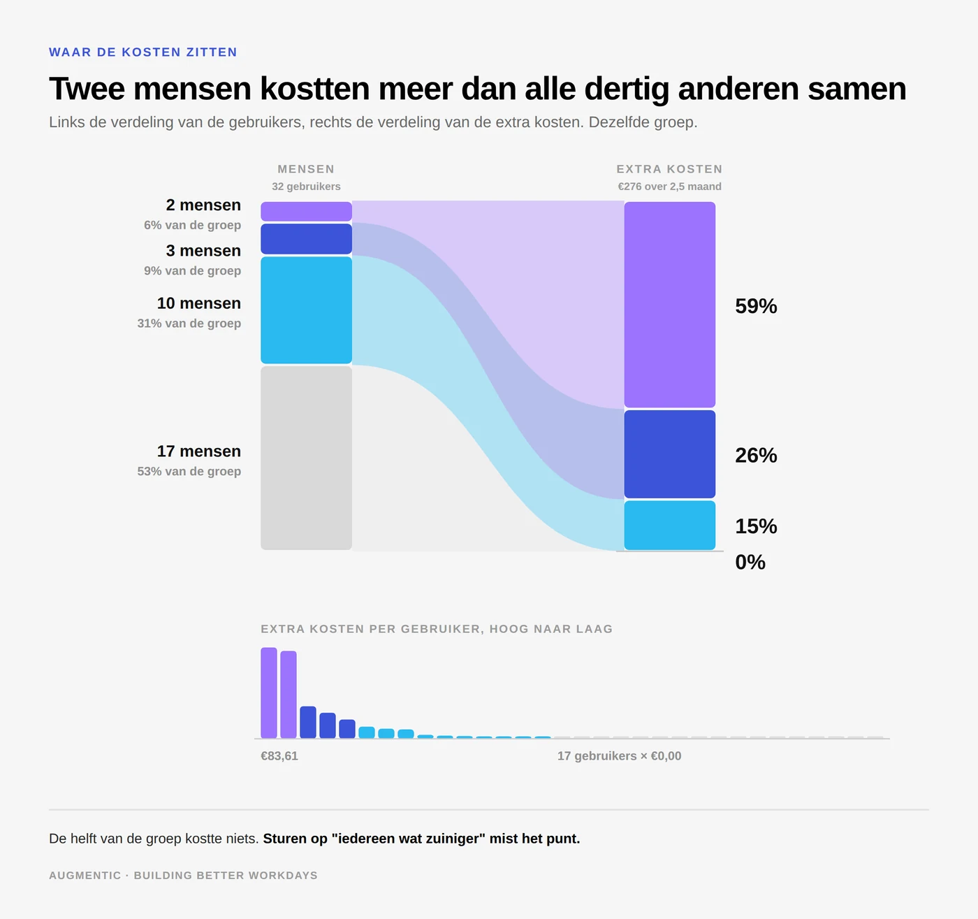 Links de verdeling van de gebruikers, rechts de verdeling van de extra kosten. Twee mensen zijn samen goed voor 59 procent van het bedrag, de helft van de groep kostte niets.